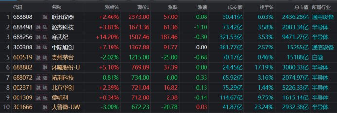 4只千元股齐创新高!茅台股价则退守“924” 今日新高热股盘点 “高价股”成关键词